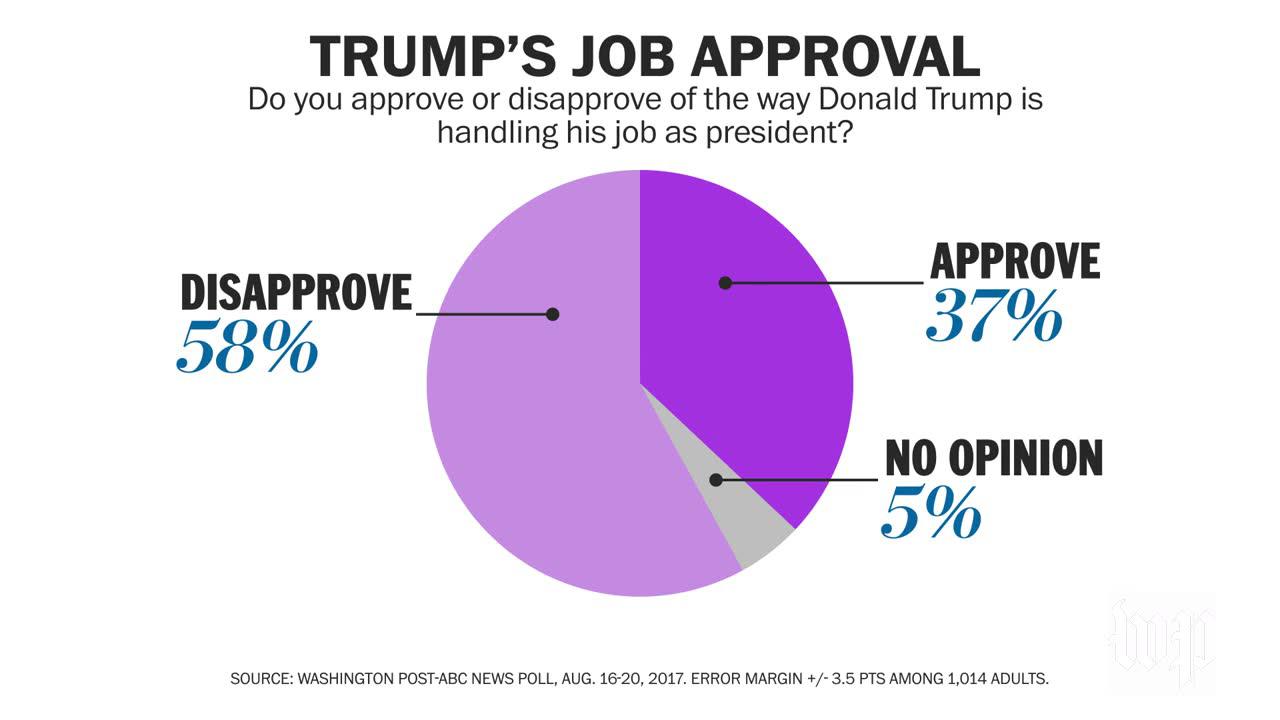Washington Post-Abc News Poll Tracks Trump'S Response To Charlotte_...
